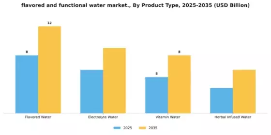 Flavored and Functional Water Market Segment Image 2
