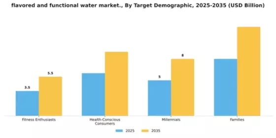 Flavored and Functional Water Market Segment Image 3