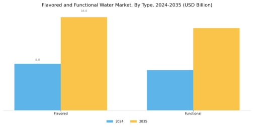 Flavored Functional Water Market Segment Image 0