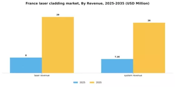 France Laser Cladding Market Segment Image 1