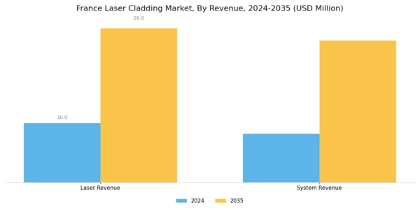 France Laser Cladding Market Segment Image 1