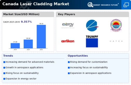 Canada Laser Cladding Market Infographic