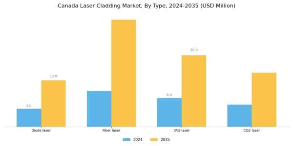 Canada Laser Cladding Market Segment Image 0