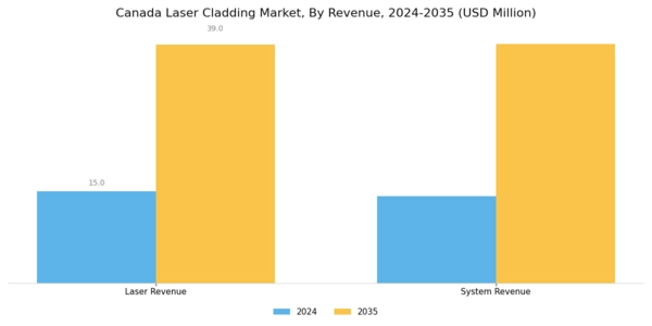 Canada Laser Cladding Market Segment Image 1
