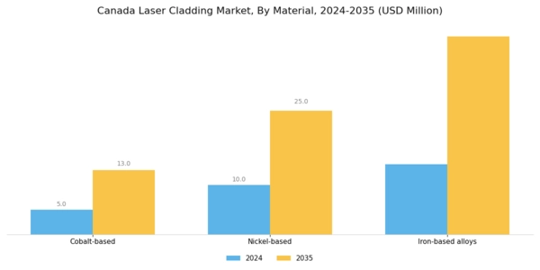 Canada Laser Cladding Market Segment Image 2