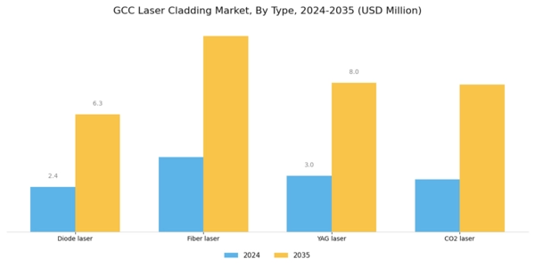 GCC Laser Cladding Market Segment Image 0