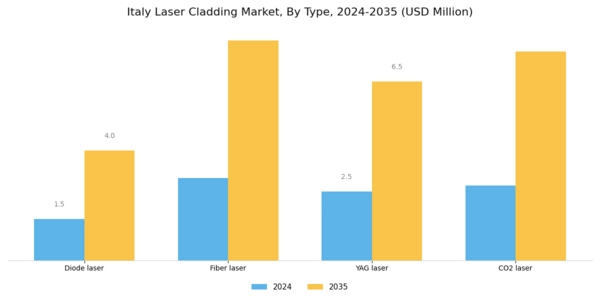 Italy Laser Cladding Market Segment Image 0