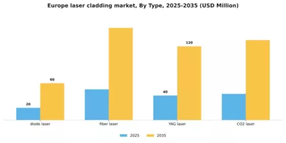 Europe Laser Cladding Market Segment Image 2