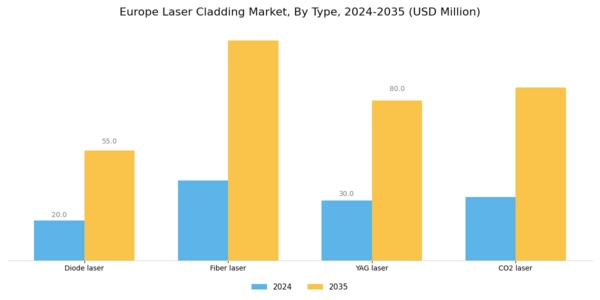 Europe Laser Cladding Market Segment Image 0
