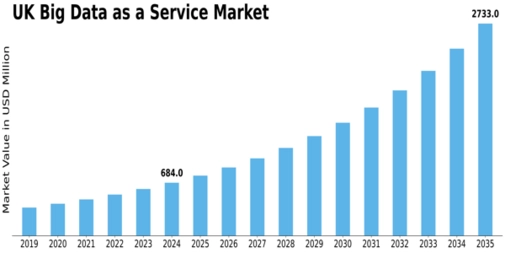 UK Big Data As A Service Market Size