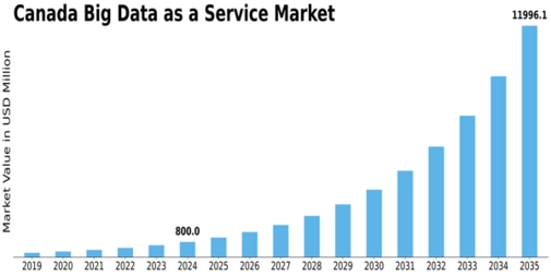 Canada Big Data As A Service Market Size