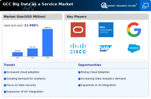 GCC Big Data As A Service Market Infographic