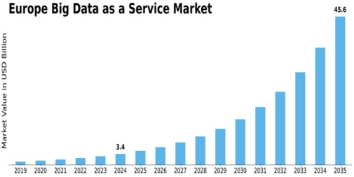 Europe Big Data As A Service Market Size