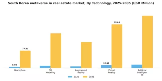 South Korea Metaverse In Real Estate Market Segment Image 3