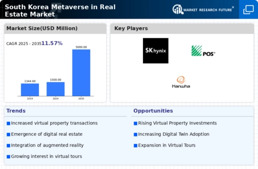 South Korea Metaverse In Real Estate Market Infographic