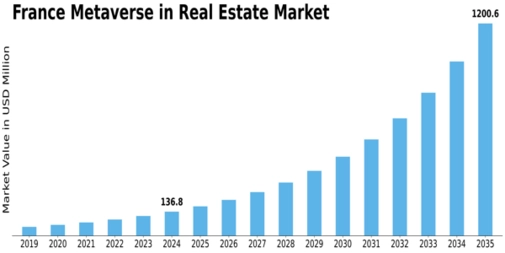 France Metaverse In Real Estate Market Size