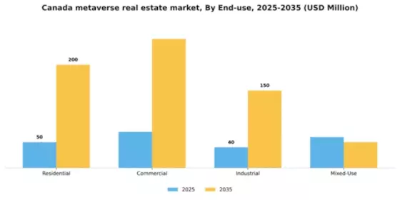 Canada Metaverse In Real Estate Market Segment Image 2