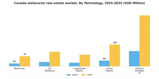 Canada Metaverse In Real Estate Market Segment Image 3
