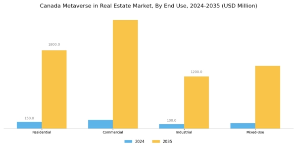 Canada Metaverse In Real Estate Market Segment Image 2