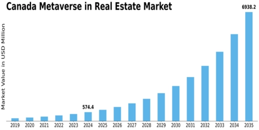 Canada Metaverse In Real Estate Market Size