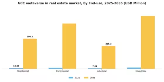 GCC Metaverse In Real Estate Market Segment Image 2