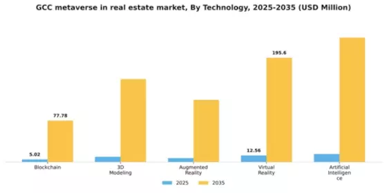 GCC Metaverse In Real Estate Market Segment Image 3