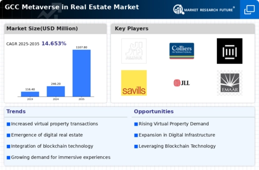 GCC Metaverse In Real Estate Market Infographic