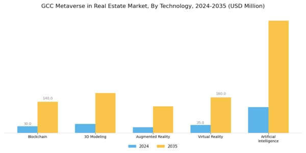 GCC Metaverse In Real Estate Market Segment Image 1
