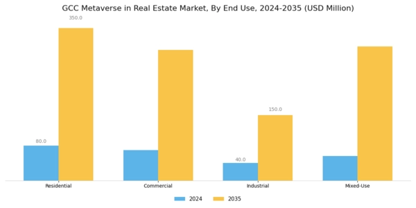 GCC Metaverse In Real Estate Market Segment Image 2