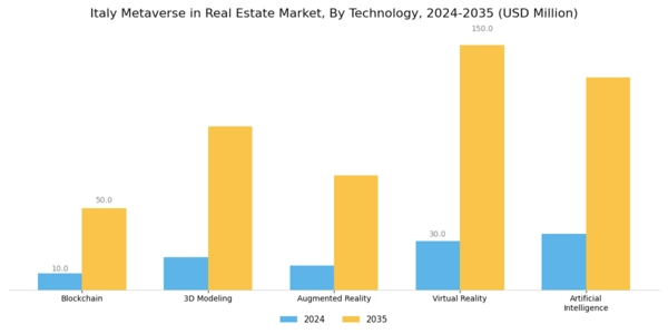 Italy Metaverse In Real Estate Market Segment Image 1
