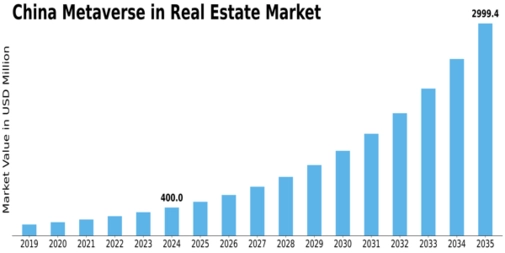 China Metaverse In Real Estate Market Size
