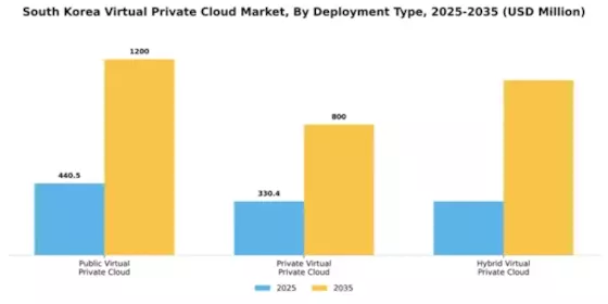 South Korea Virtual Private Cloud Market Segment Image 1