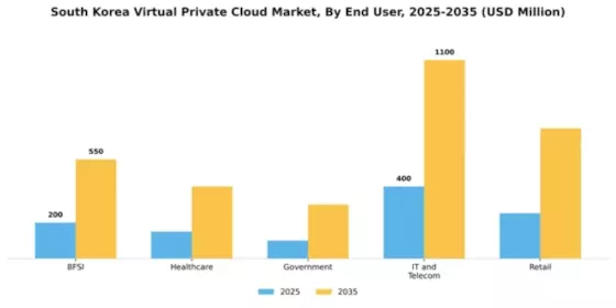 South Korea Virtual Private Cloud Market Segment Image 2