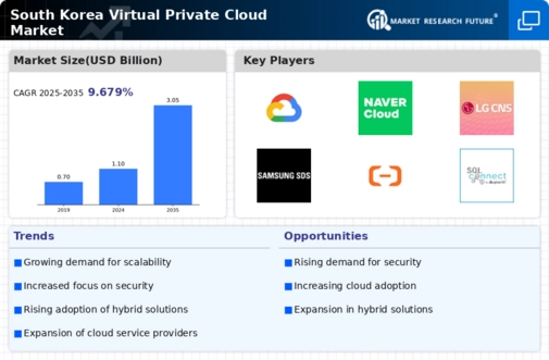 South Korea Virtual Private Cloud Market Infographic