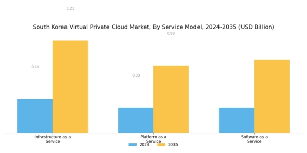 South Korea Virtual Private Cloud Market Segment Image 0