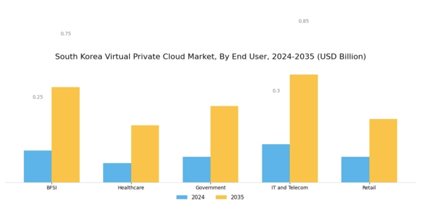 South Korea Virtual Private Cloud Market Segment Image 2