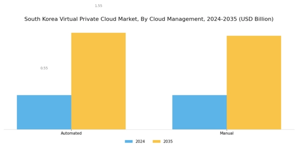 South Korea Virtual Private Cloud Market Segment Image 3