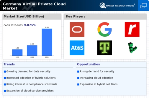 Germany Virtual Private Cloud Market Infographic