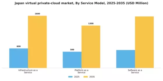 Japan Virtual Private Cloud Market Segment Image 3