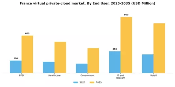 France Virtual Private Cloud Market Segment Image 2