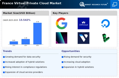 France Virtual Private Cloud Market Infographic