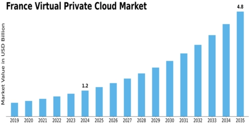 France Virtual Private Cloud Market Size