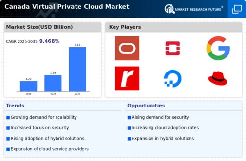 Canada Virtual Private Cloud Market Infographic