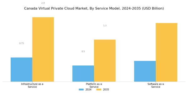 Canada Virtual Private Cloud Market Segment Image 0