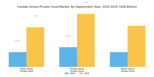Canada Virtual Private Cloud Market Segment Image 1