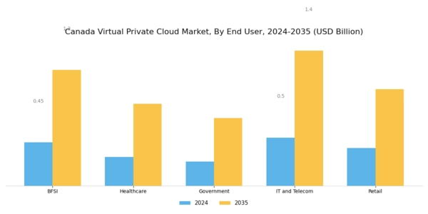 Canada Virtual Private Cloud Market Segment Image 2