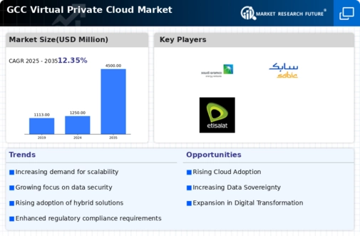 GCC Virtual Private Cloud Market Infographic
