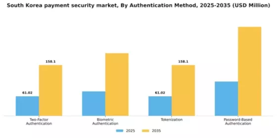 South Korea Payment Security Market Segment Image 1