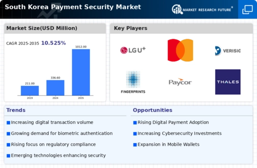 South Korea Payment Security Market Infographic