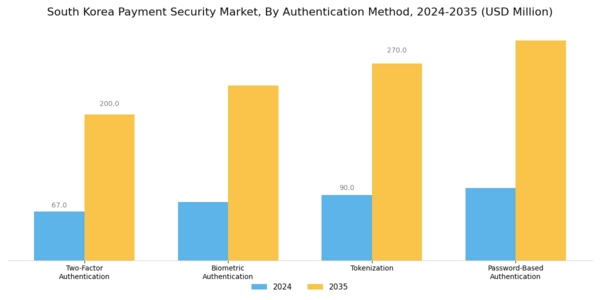 South Korea Payment Security Market Segment Image 0